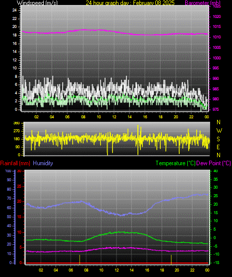 24 Hour Graph for Day 08