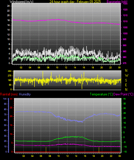 24 Hour Graph for Day 09