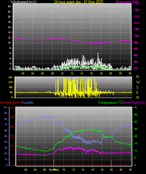24 Hour Graph for Day 01