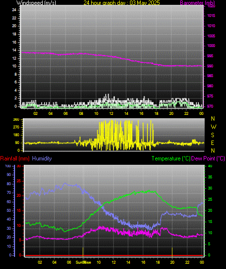 24 Hour Graph for Day 03