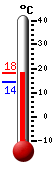 Trenutno: 1.8, Maks: 1.9, Min: 1.8