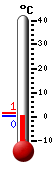 Trenutno: 0.8, Maks: 3.2, Min: 0.2