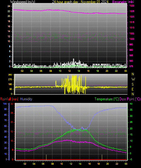 24 Hour Graph for Day 01