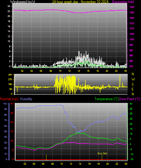 24 Hour Graph for Day 10