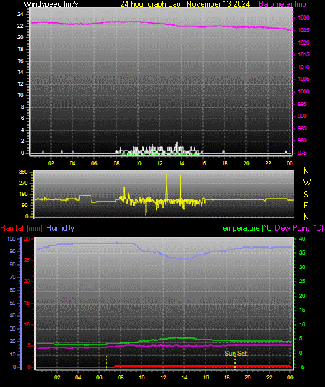 24 Hour Graph for Day 13