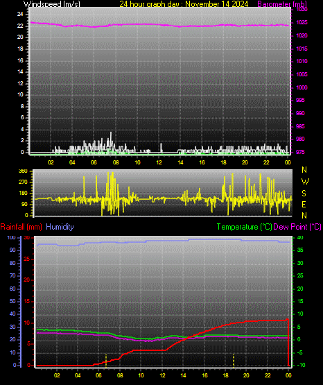 24 Hour Graph for Day 14