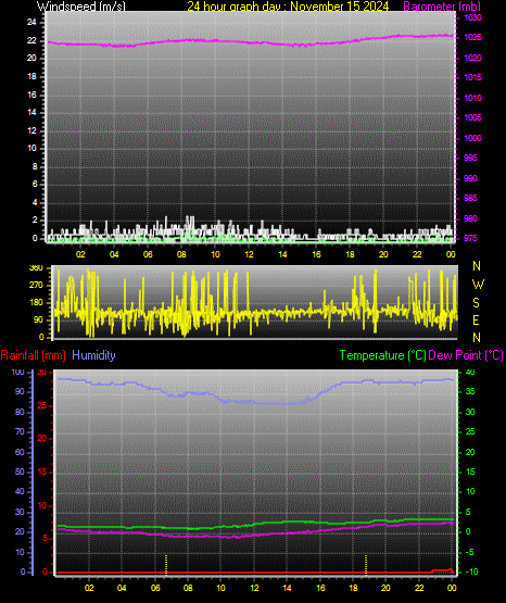 24 Hour Graph for Day 15