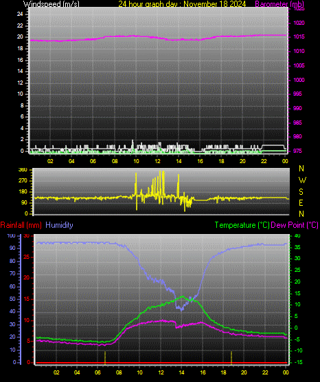 24 Hour Graph for Day 18