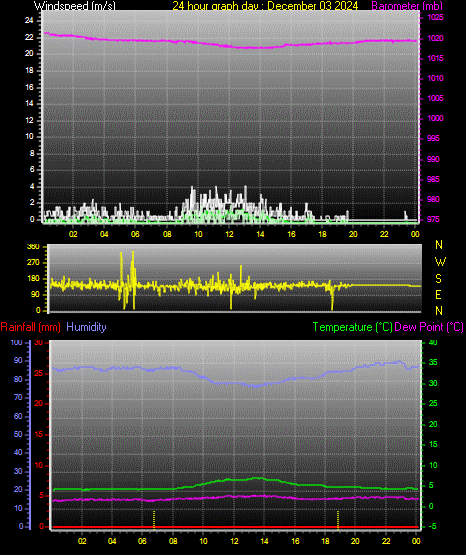 24 Hour Graph for Day 03