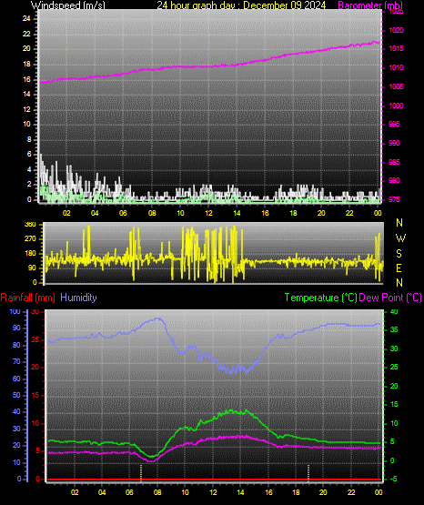 24 Hour Graph for Day 09