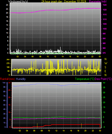 24 Hour Graph for Day 10