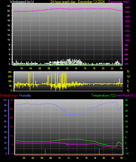 24 Hour Graph for Day 13