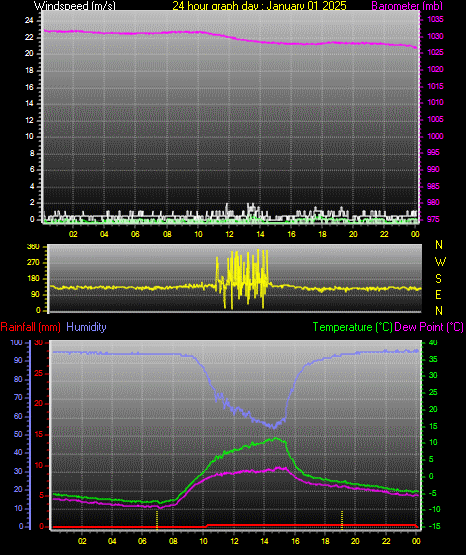 24 Hour Graph for Day 01