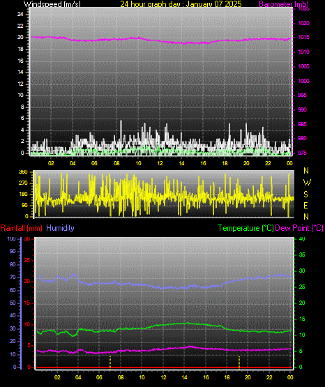 24 Hour Graph for Day 07