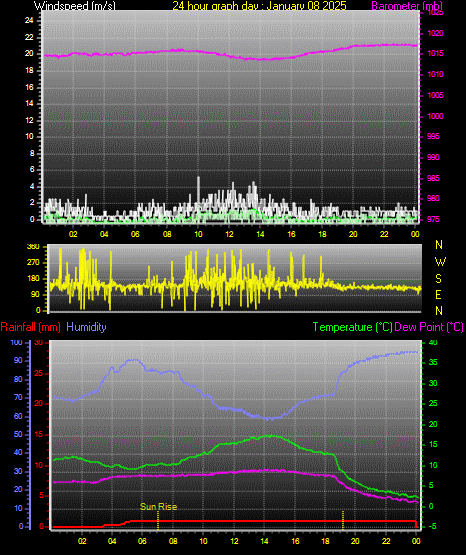 24 Hour Graph for Day 08