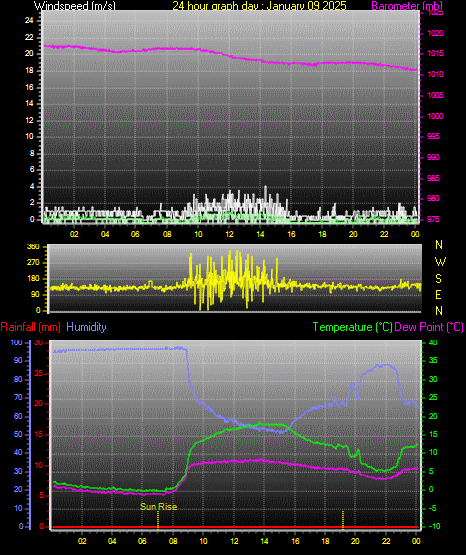 24 Hour Graph for Day 09