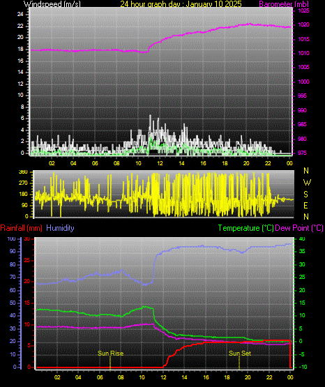 24 Hour Graph for Day 10