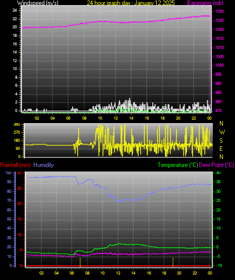24 Hour Graph for Day 12