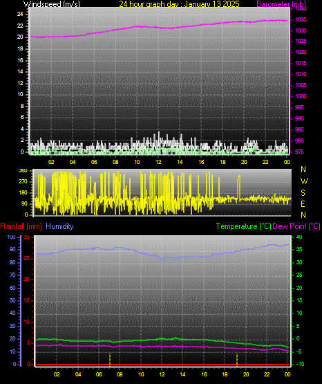 24 Hour Graph for Day 13