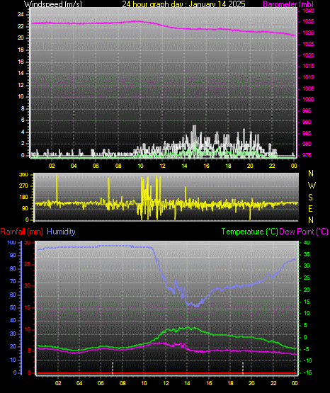 24 Hour Graph for Day 14