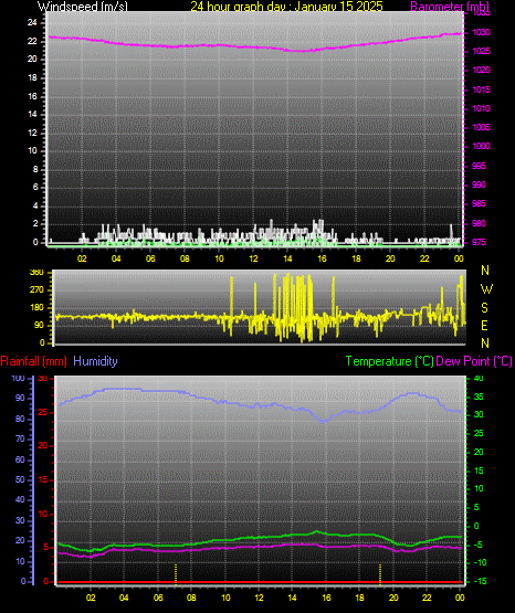 24 Hour Graph for Day 15