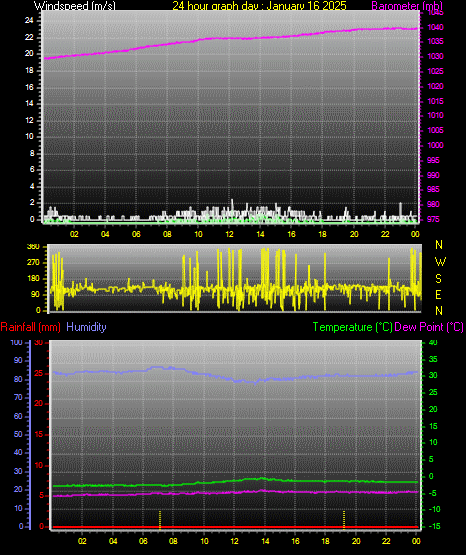 24 Hour Graph for Day 16