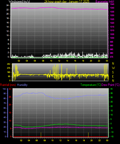 24 Hour Graph for Day 17