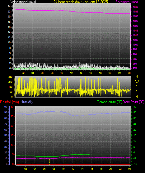 24 Hour Graph for Day 18