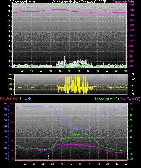 24 Hour Graph for Day 01