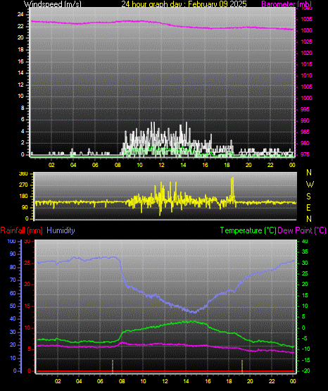 24 Hour Graph for Day 09