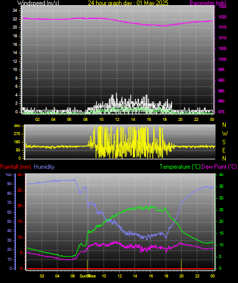 24 Hour Graph for Day 01