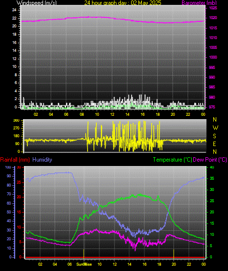 24 Hour Graph for Day 02