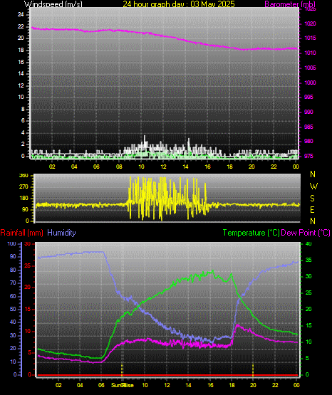 24 Hour Graph for Day 03
