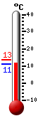 Trenutno: 11.6, Maks: 13.4, Min: 11.3