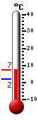 Trenutno: 4.5, Maks: 7.6, Min: 3.7