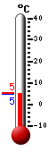 Trenutno: 5.0, Maks: 5.1, Min: 4.9