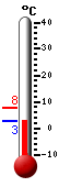 Trenutno: 6.7, Maks: 7.0, Min: 3.0