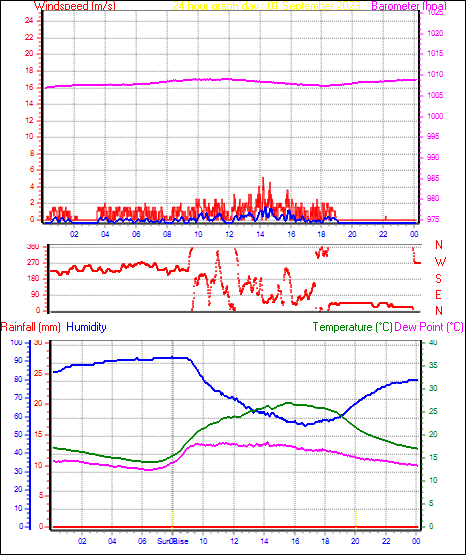 24 Hour Graph for Day 01