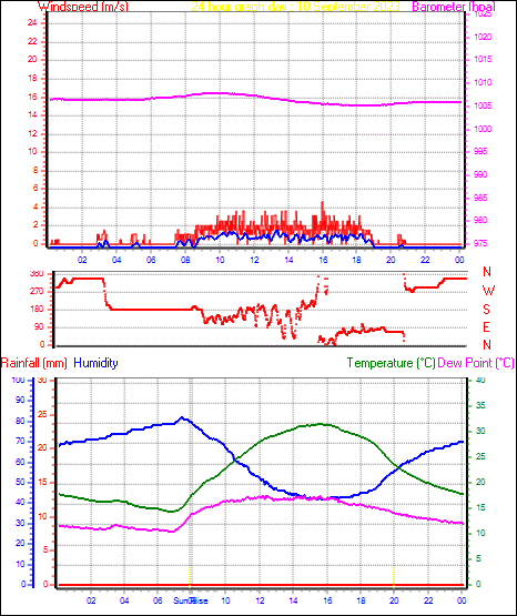 24 Hour Graph for Day 10