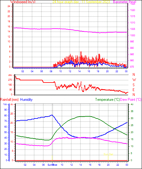 24 Hour Graph for Day 11