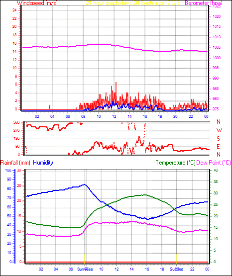 24 Hour Graph for Day 20