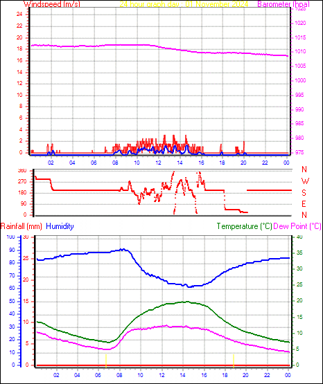 24 Hour Graph for Day 01