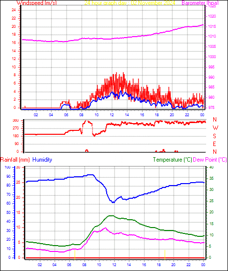 24 Hour Graph for Day 02