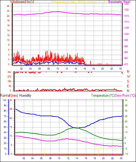 24 Hour Graph for Day 03