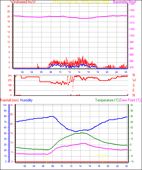 24 Hour Graph for Day 04