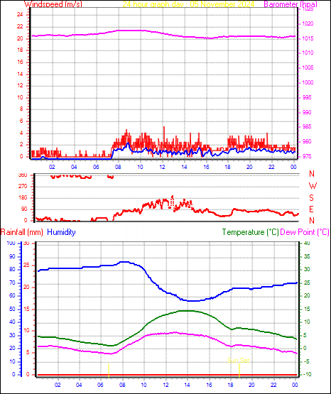 24 Hour Graph for Day 05