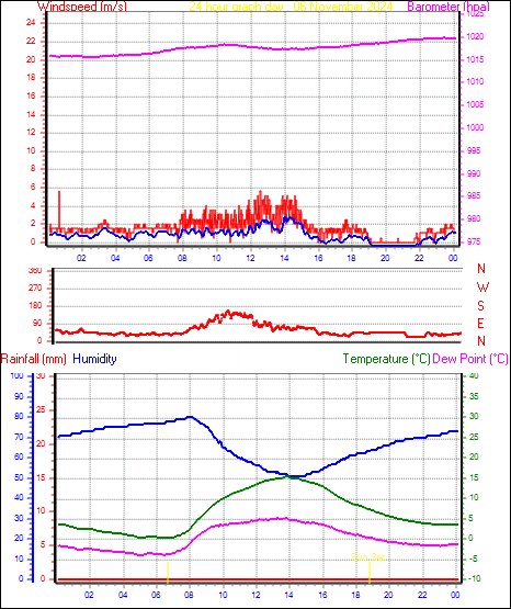 24 Hour Graph for Day 06