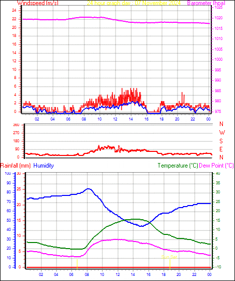 24 Hour Graph for Day 07