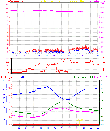 24 Hour Graph for Day 08