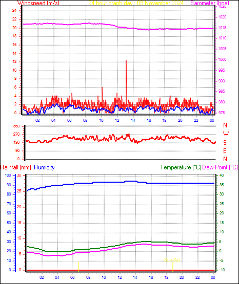 24 Hour Graph for Day 09